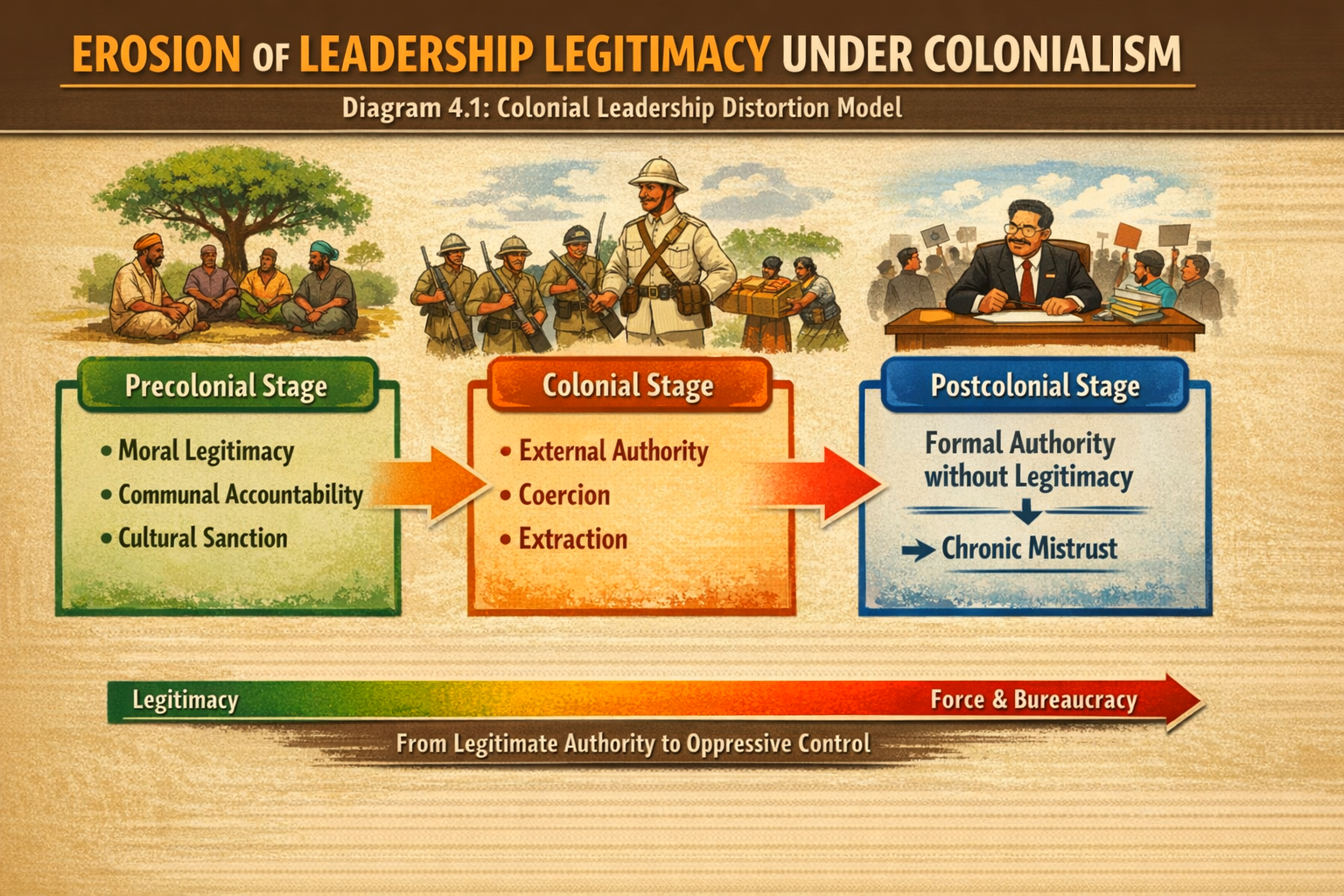 how autocracy was introduced.